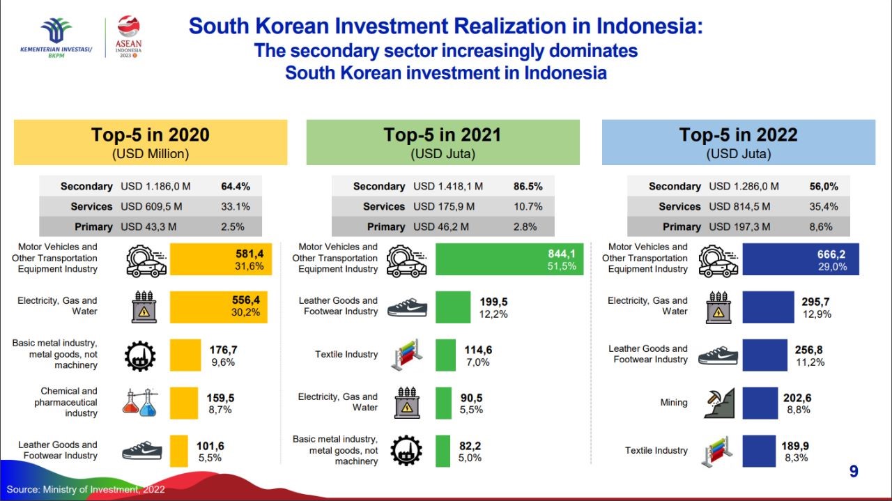 한국의 대인도네시아 주요 투자분야