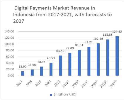 2017-2021년 인도네시아 디지털결제시장 매출 동향