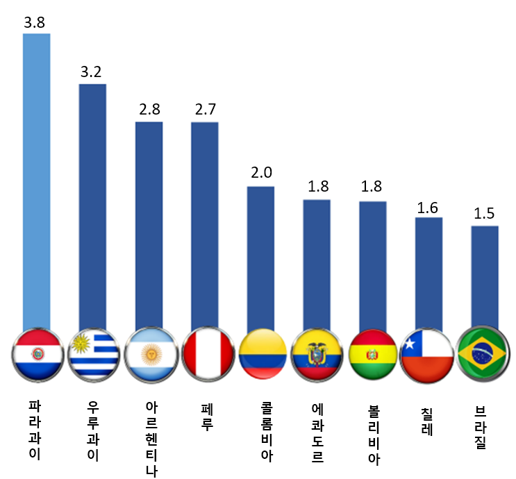 '24 중남미 경제성장표
