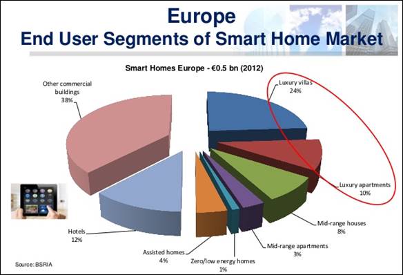 15 
Europe End User Segments of Smart Home Market 
Source: BSRIA 
Luxury villas 24% 
Luxury apartments 10% 
Mid-range hous...