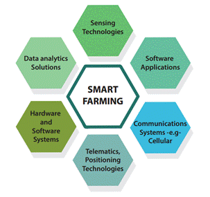Image result for smart farming 