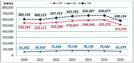 2010년 이후 자동차 판매대수 변동 추이.png