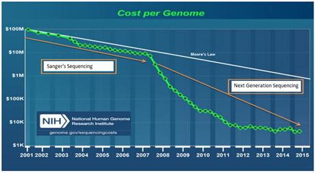 Image result for global market for sequencing products