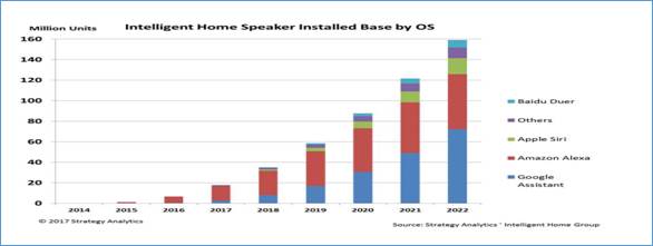 Smart speaker market - Strategy Analytics forecast to 2022