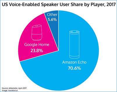 Image result for smart speaker market