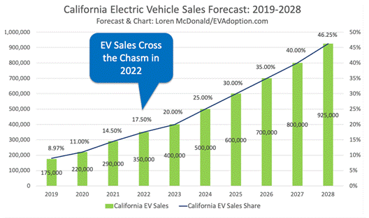 US-EV-Sales-Forecast-2019-2028.png,California-EV-Sales-Forecast-2019-2028.png