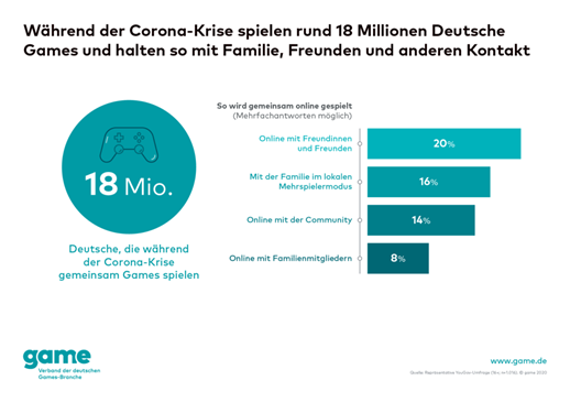 game-Grafik_18-Millionen-Deutsche-spielen-um-in-Kontakt-zu-bleiben-1024x724