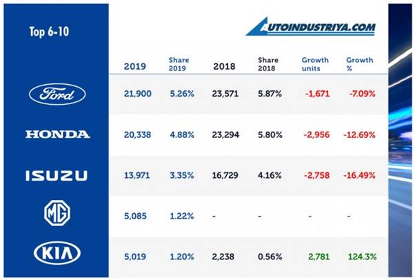 Up 2%: Philippine Auto Sales at 411,552 units in 2019 image