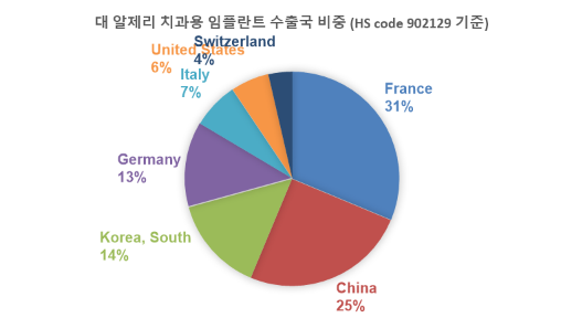 대 알제리 치과용 임플란트 수출국 비중(HS code 902129 기준) 그래프 이미지 입니다. 시계방향으로 France 31%, China 25%, Korea, South 14%, Germany 13%, Italy 7%, United States 6%, Switzerland 4%