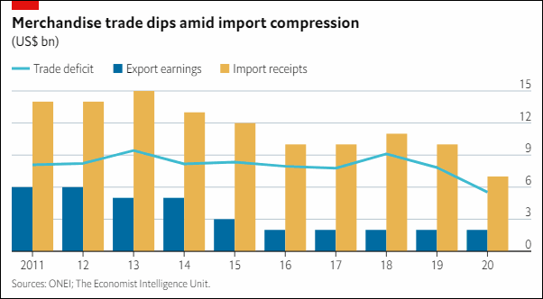 Merchandise trade dipped in 2020 too, amid import compression