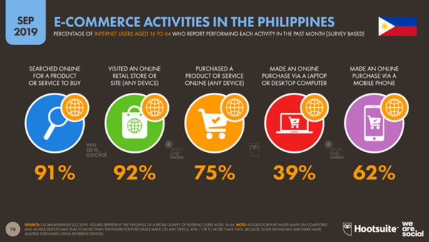 Ecommerce Activities in The Philippines September 2019 DataReportal