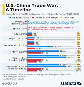 Infographic: U.S.-Chinese Trade War: A Timeline | Statista