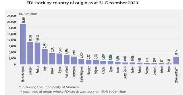 FDI stock by country of origin as at 31 December 2020. unit: EUR million. The Netherlands: 19,994. Germany: 11,070. Austria: 10,858. Italia: 7,652. France: 5,642. Cyprus: 5,445. Switzerland: 4,656. Luxemburg: 3,906. UnitedKingdom: 2,755. Hungary: 2,221. Belgium: 2,202. Czechia: 1,799. Spain: 1,756. Greece: 1,234. UnitedStates: 1,037. Turkey: 1,029. Poland: 933. Sweden: 810. Denmark: 680. Iceland: 671. Japan: 548. Other countries: 3,875. including the principality of Monaco. Countries of origin whose FDI stock was less than EUR 500 million.
