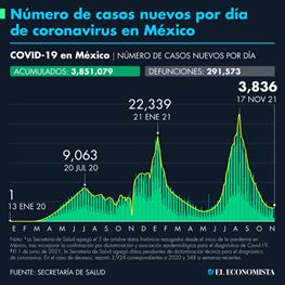 Número de casos de Covid-19 en México al 17 de noviembre de 2021