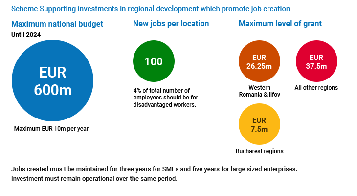 Scheme Supporting investments in regional development which promote job creation 1. Maximum national budget Until 2024 EUR 600m (Maximum EUR 10m per year), 2. New jobs per location 100 (4% of total number of employees should be for disadvantaged workers. 3. Maximum level of grant - EUR 26.25m (Western Romania & ifov), EUR 37.5m (all other regions), EUR 7.5m (Bucharest regions), Jobs created mus t be maintained for three years for SMEs and five years for large sized enterprises. Investment must remain operational over the same period.