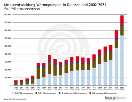 2002년과 2021년 사이에 히트 펌프 판매 수치가 증가하는 bwp 다이어그램