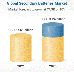 Global Secondary Batteries Market