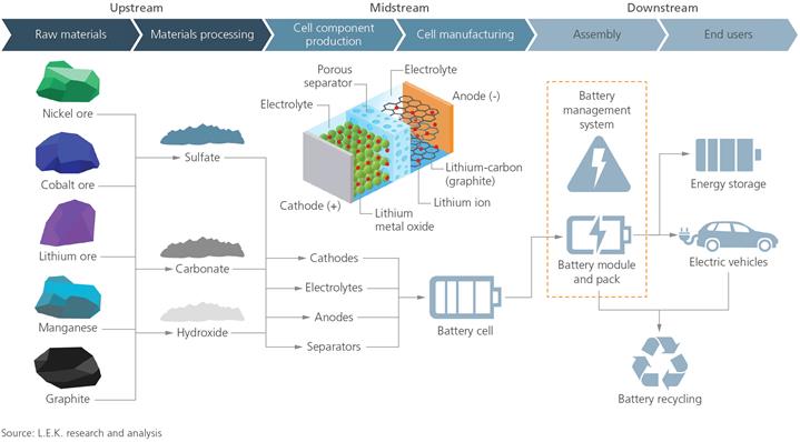 figure showing electric battery value chain