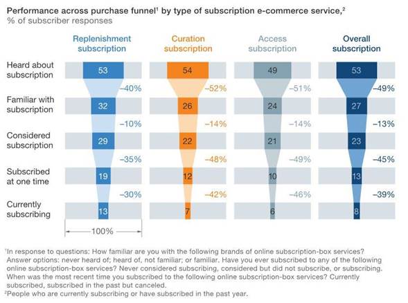 Consumer Knowledge of Subscription Box Types