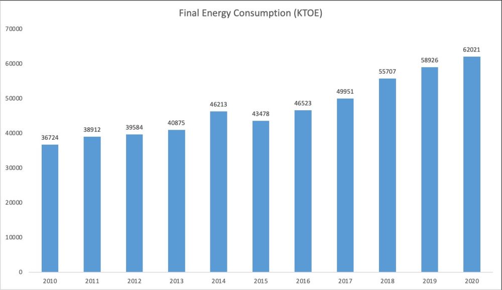 그림입니다. 원본 그림의 이름: Figure 1_Final Energy Consumption (KTOE) of Vietnam in the period of 2010 to 2020.jpg 원본 그림의 크기: 가로 1326pixel, 세로 768pixel