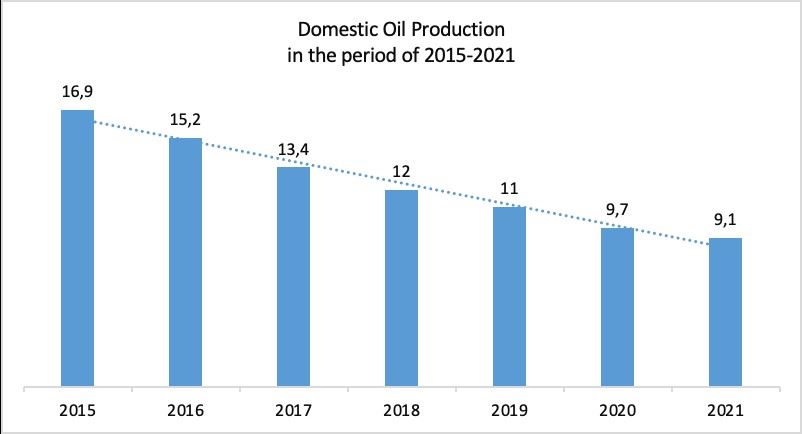 그림입니다. 원본 그림의 이름: Figure 3_Domestic Oil Production in the period of 2015-2021.jpg 원본 그림의 크기: 가로 802pixel, 세로 434pixel