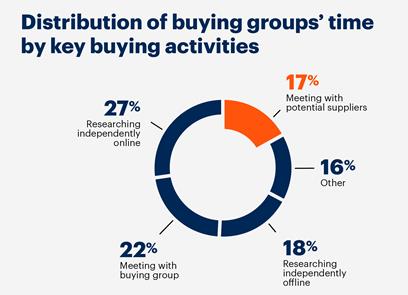 Pie chart showing distribution of buying groups' time by key buying activities.