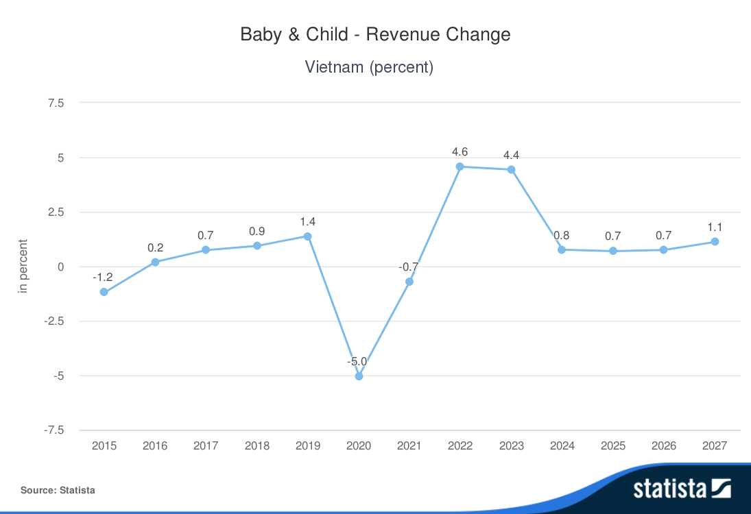그림입니다. 원본 그림의 이름: Statista-Outlook-Baby--Child---Revenue-Change-Vietnam.png 원본 그림의 크기: 가로 1095pixel, 세로 750pixel