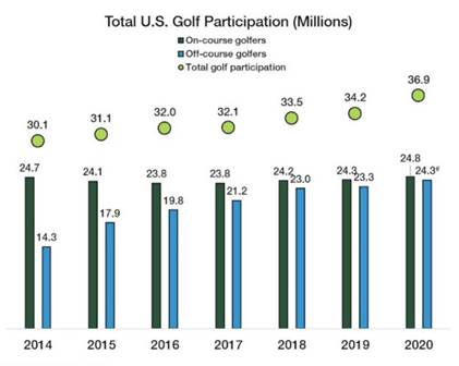 NGF Golf Participation 2014_2020