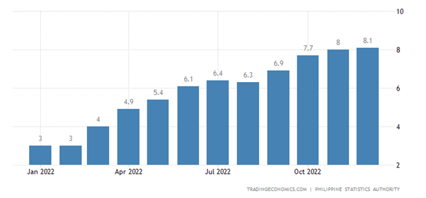 필리핀 인플레이션율