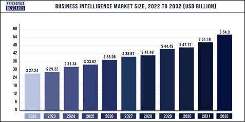 Business Intelligence Market Size 2023 To 2030
