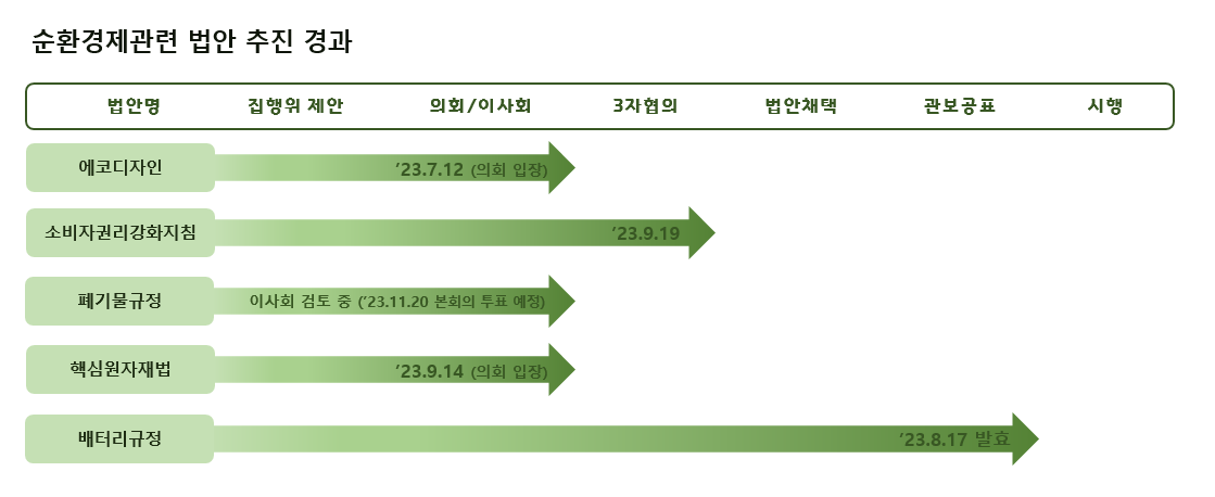 그림입니다. 원본 그림의 이름: 순환경제관련 법안추진경과_231018.png 원본 그림의 크기: 가로 1119pixel, 세로 458pixel