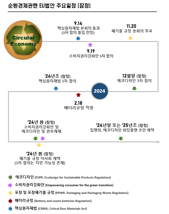 그림입니다. 원본 그림의 이름: 순환경제관련 향후일정_231018.png 원본 그림의 크기: 가로 547pixel, 세로 693pixel