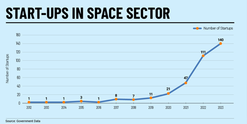 List of Space Startup in India