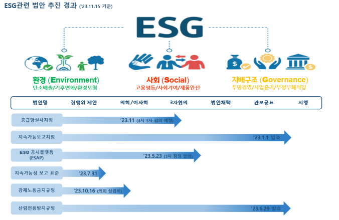 그림입니다. 원본 그림의 이름: ESG관련법안추진경과.png 원본 그림의 크기: 가로 1062pixel, 세로 690pixel