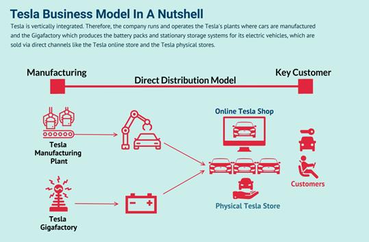 tesla-business-model