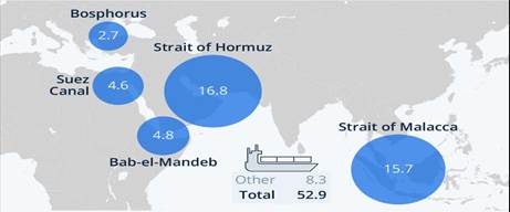 Infographic: Global Oil Shipments Depend On Major Chokepoints | Statista