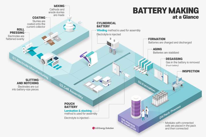 https://inside.lgensol.com/wp-content/uploads/2023/06/1-Infographics-3-Battery-making-at-a-glance.png