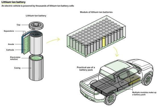 How Ford, GM, and Tesla are building better EV batteries - Vox
