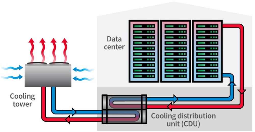 그림입니다. 원본 그림의 이름: Anewtecch-Systems-Liquid-Cooling-Supermicro-Server-Direct-To-Chip.jpg 원본 그림의 크기: 가로 1022pixel, 세로 531pixel
