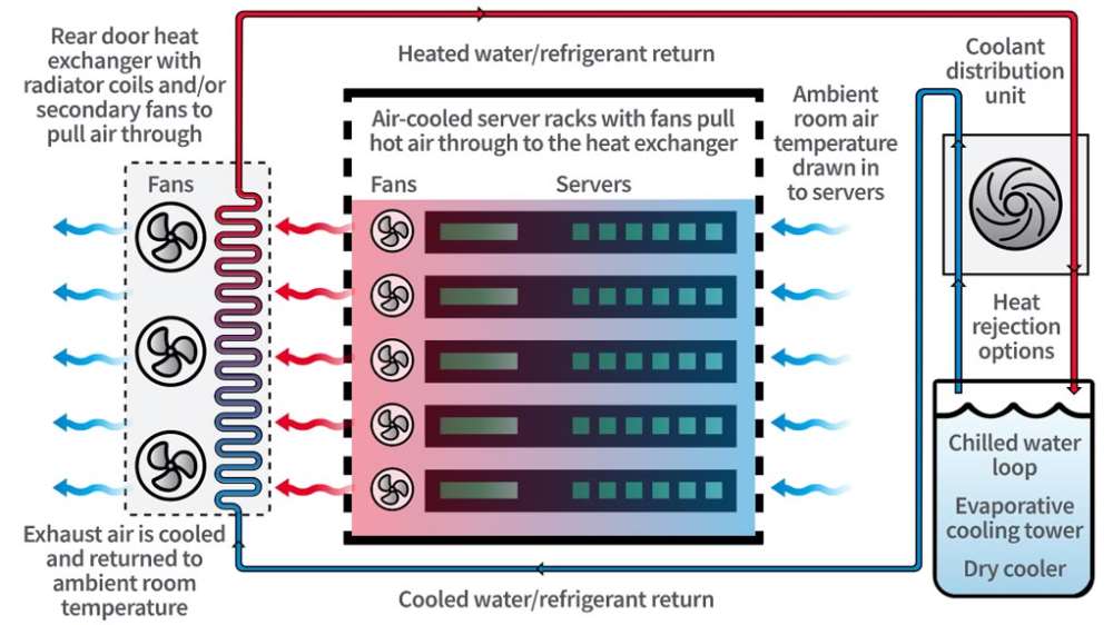 그림입니다. 원본 그림의 이름: Anewtecch-Systems-Liquid-Cooling-Supermicro-Server-Rear-Door-Heat-Exchanger.jpg 원본 그림의 크기: 가로 1022pixel, 세로 575pixel