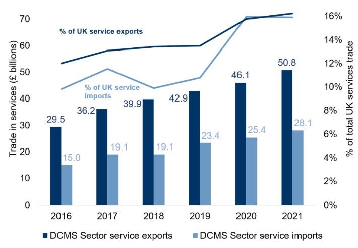 그림입니다. 원본 그림의 이름: dcms sector service exports .jpg 원본 그림의 크기: 가로 710pixel, 세로 491pixel