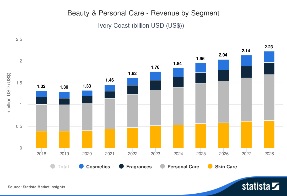 그림입니다. 원본 그림의 이름: Statista-Market-Insights-Beauty--Personal-Care---Revenue-by-Segment-Ivory-Coast.png 원본 그림의 크기: 가로 1095pixel, 세로 750pixel