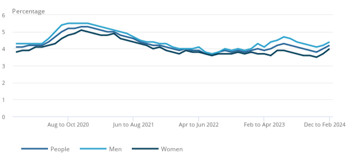 Figure 2_ Unemployment rate increased on the quarter [note 1] and on the year (2)