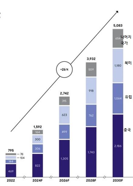 그림입니다. 원본 그림의 이름: 전세계 수요량 전망 .jpg 원본 그림의 크기: 가로 438pixel, 세로 609pixel