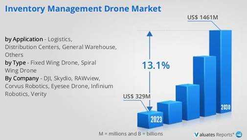Inventory Management Drone Market