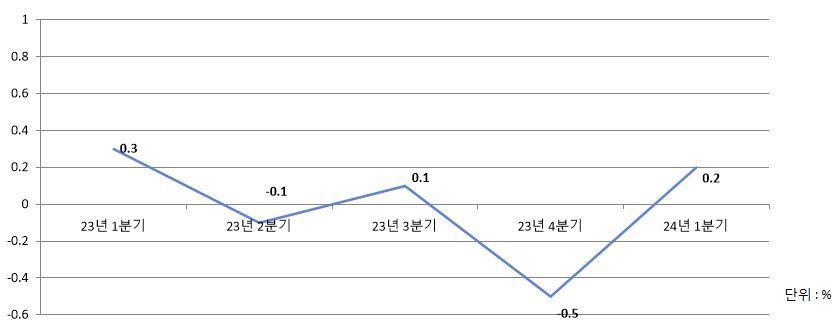 그림입니다. 원본 그림의 이름: gdp 성장률.JPG 원본 그림의 크기: 가로 837pixel, 세로 336pixel