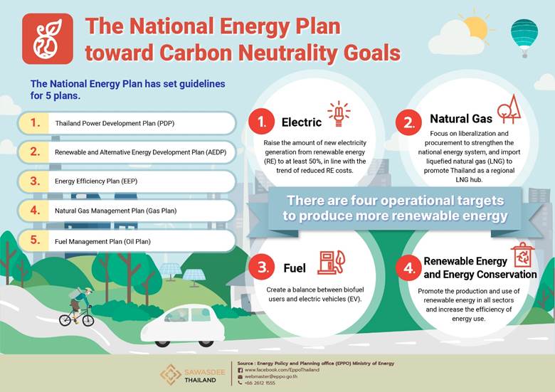 The National Energy Plan moves toward carbon neutrality ...