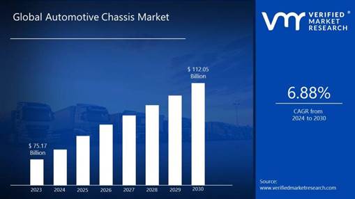 Automotive Chassis Market is estimated to grow at a CAGR of 6.88% & reach US$ 112.05 Bn by the end of 2030 