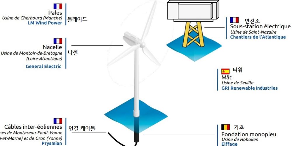 그림입니다. 원본 그림의 이름: 풍력터빈 부품별 제조사 .jpg 원본 그림의 크기: 가로 1051pixel, 세로 526pixel