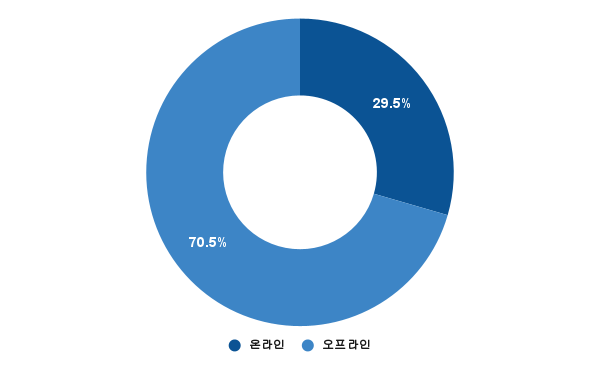 그림입니다. 원본 그림의 이름: chart.png 원본 그림의 크기: 가로 600pixel, 세로 371pixel